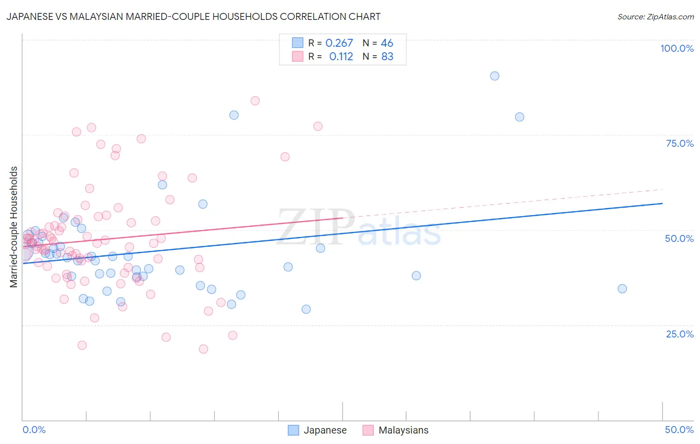 Japanese vs Malaysian Married-couple Households