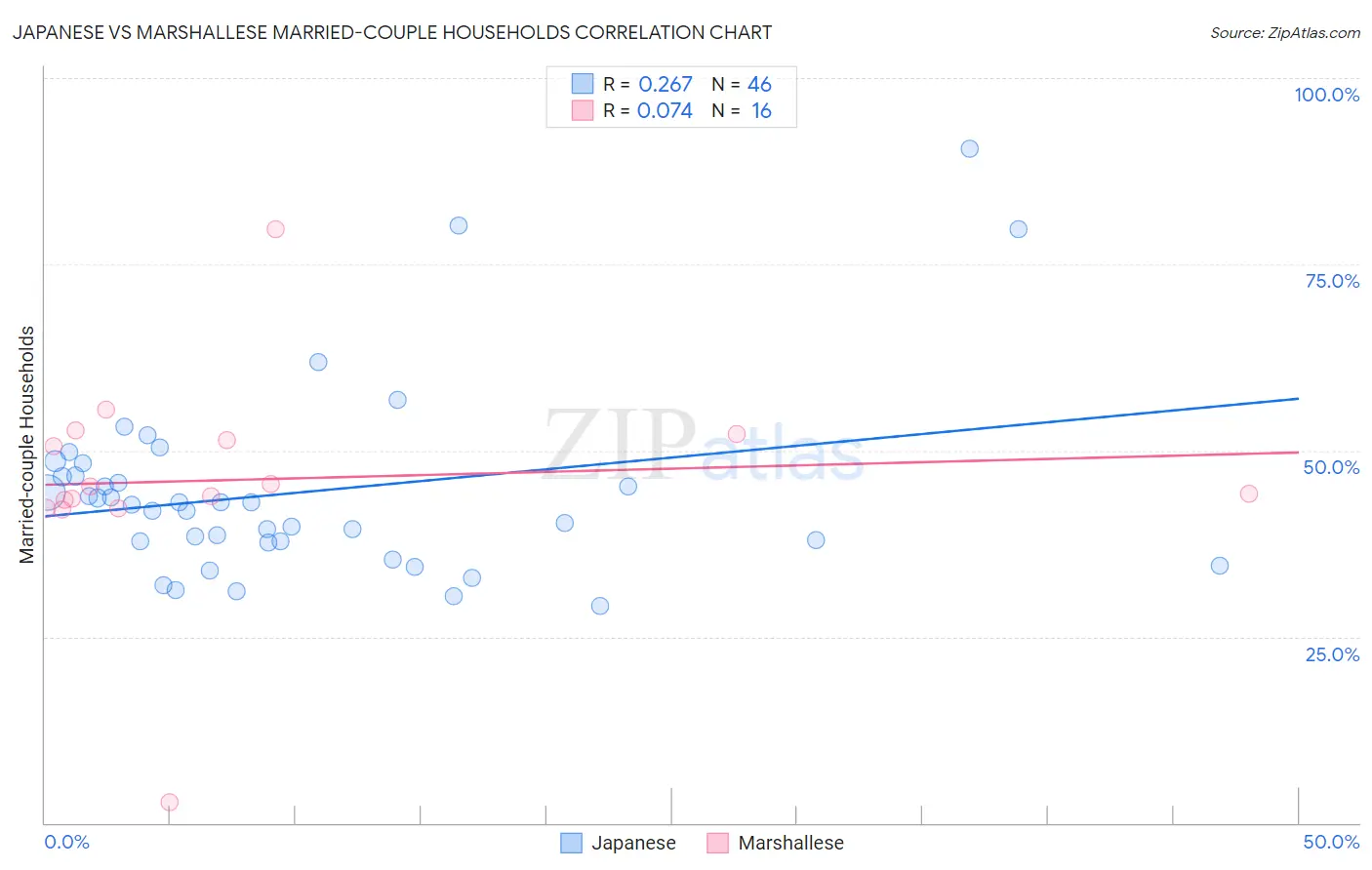 Japanese vs Marshallese Married-couple Households