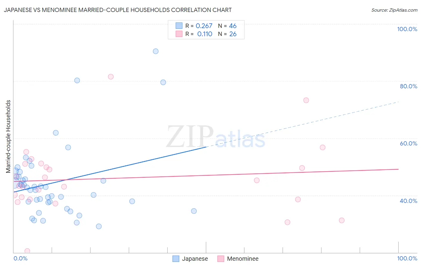 Japanese vs Menominee Married-couple Households