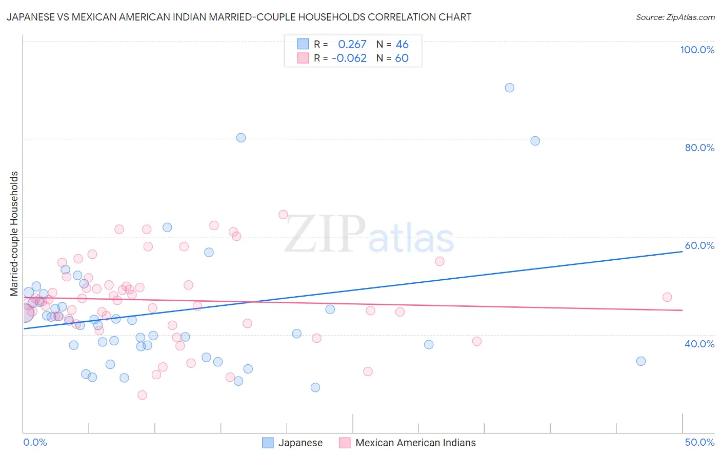 Japanese vs Mexican American Indian Married-couple Households