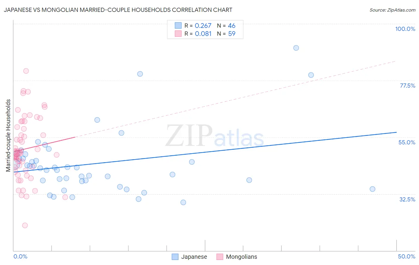 Japanese vs Mongolian Married-couple Households