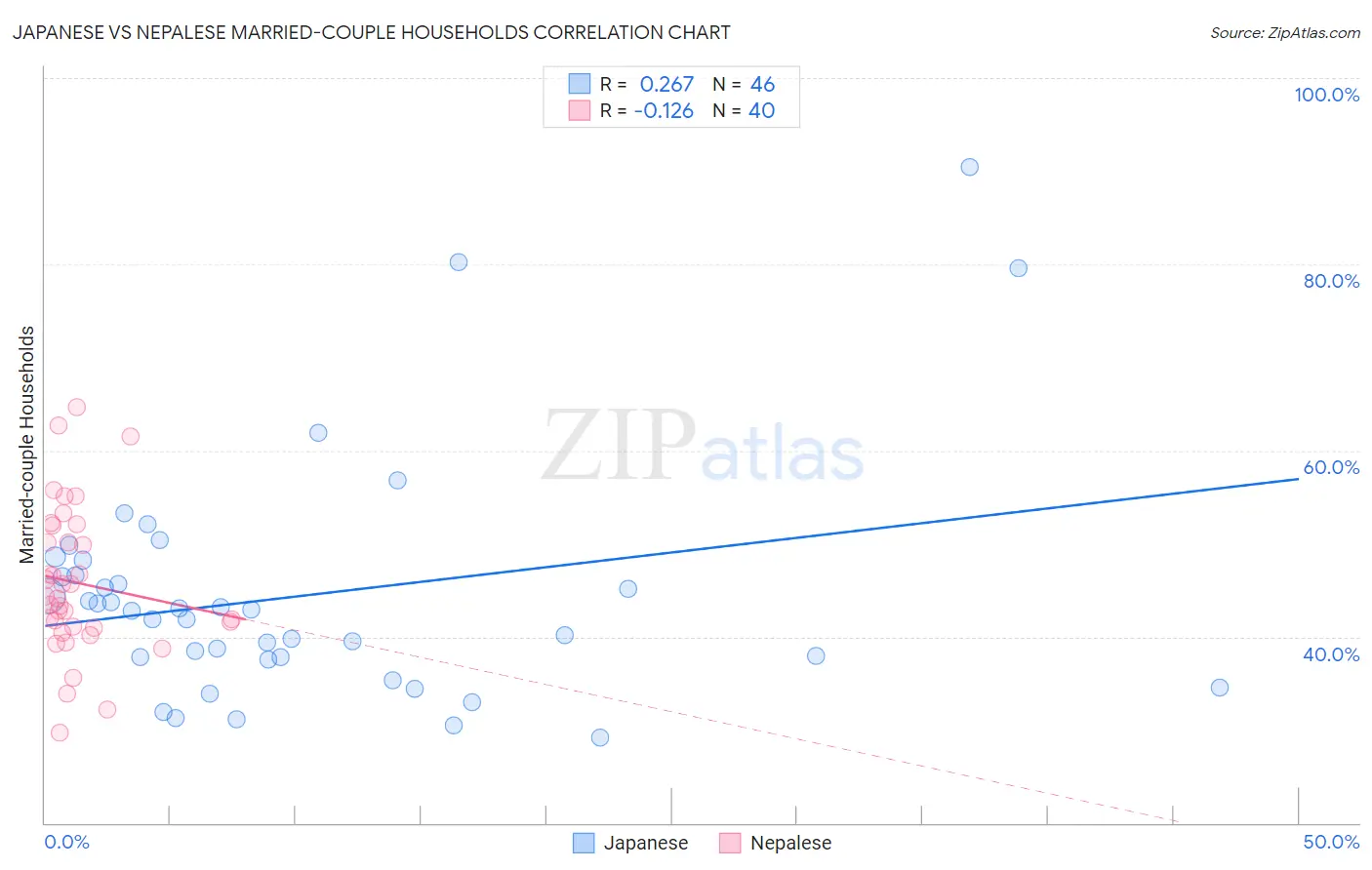 Japanese vs Nepalese Married-couple Households