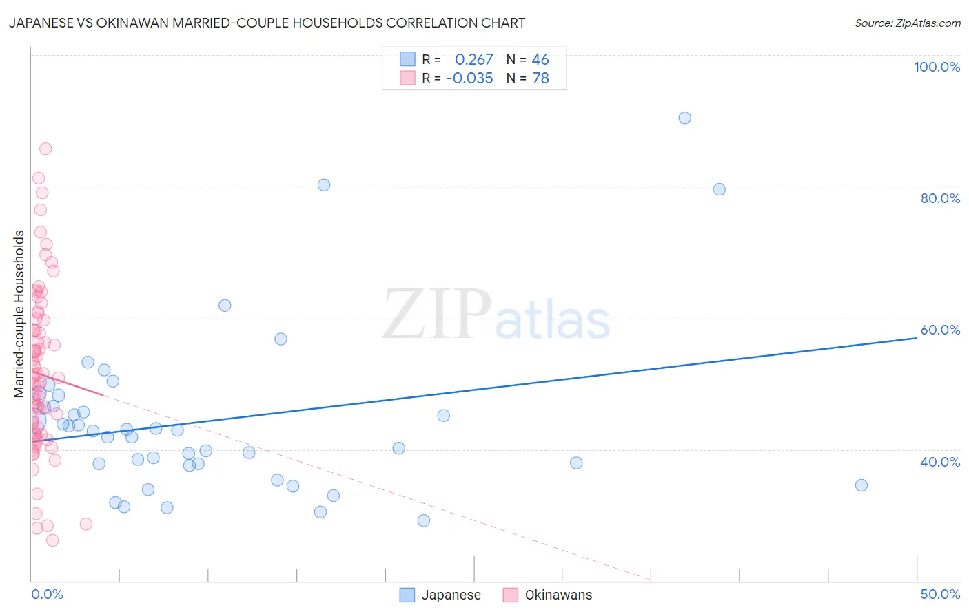 Japanese vs Okinawan Married-couple Households