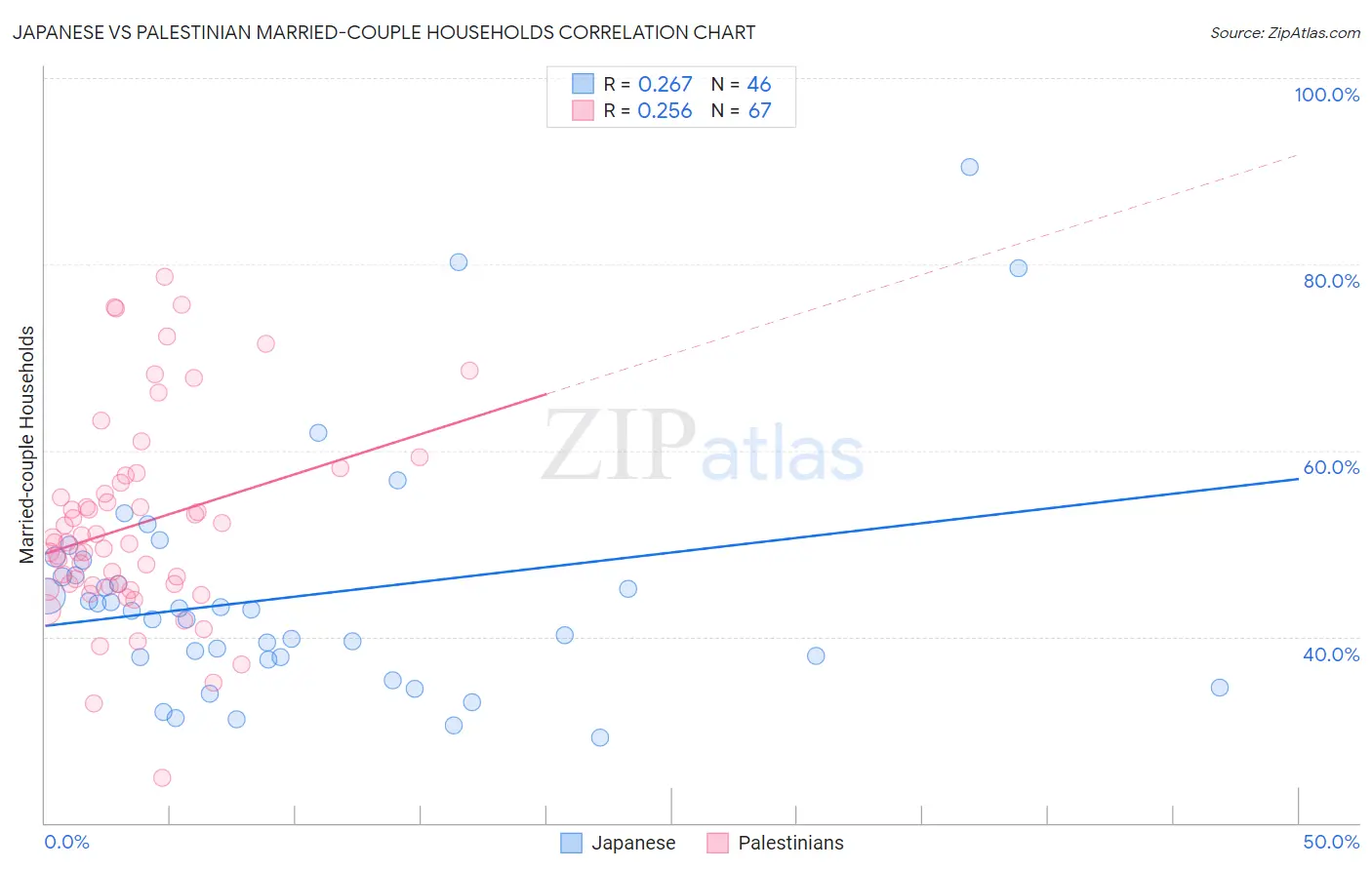 Japanese vs Palestinian Married-couple Households