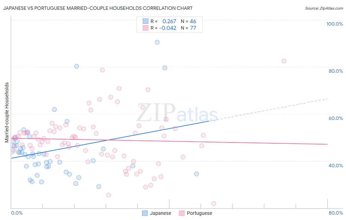 Japanese vs Portuguese Married-couple Households