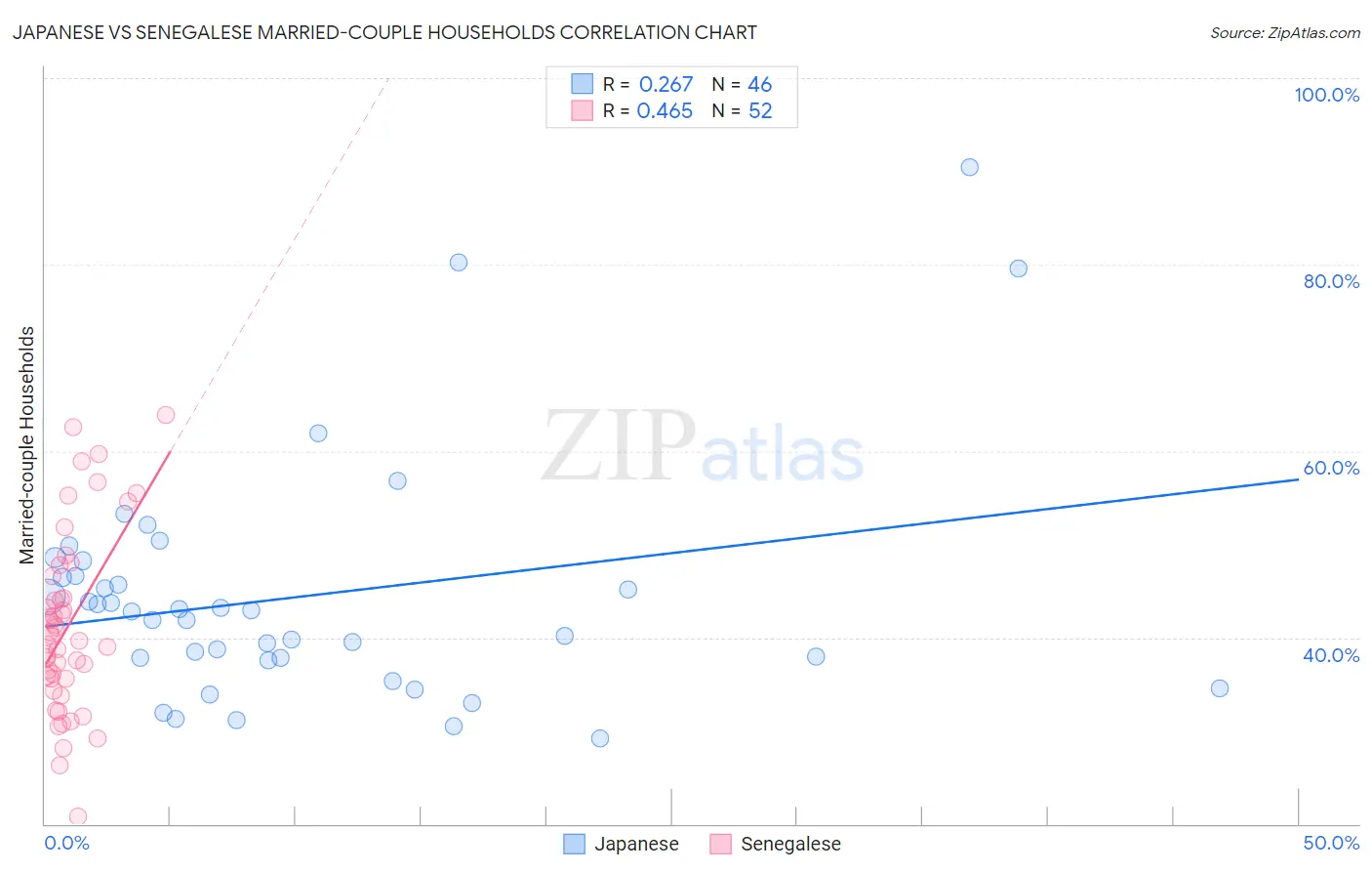 Japanese vs Senegalese Married-couple Households
