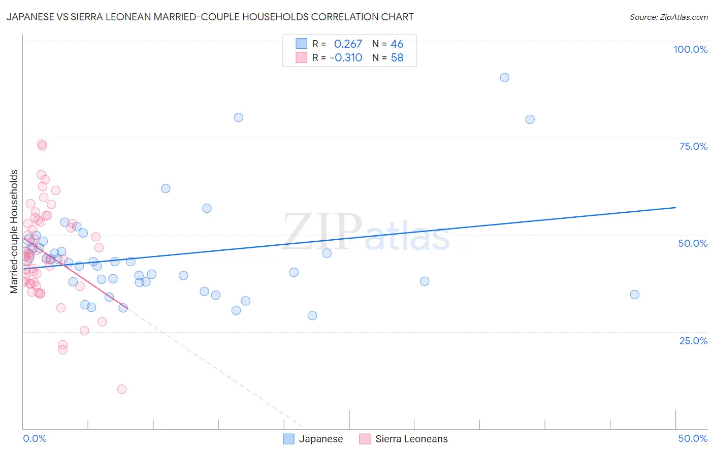 Japanese vs Sierra Leonean Married-couple Households