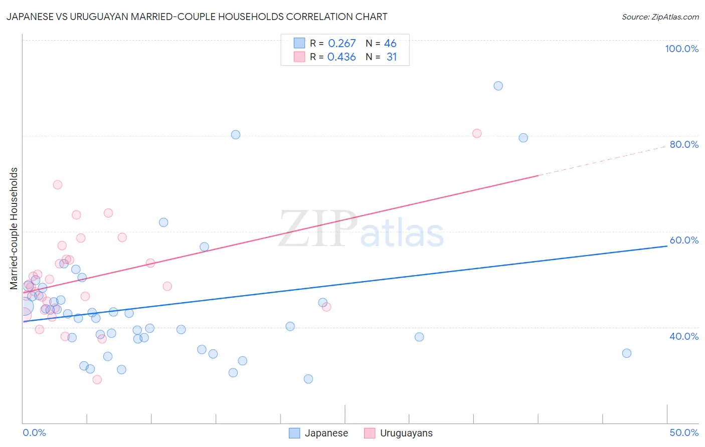 Japanese vs Uruguayan Married-couple Households