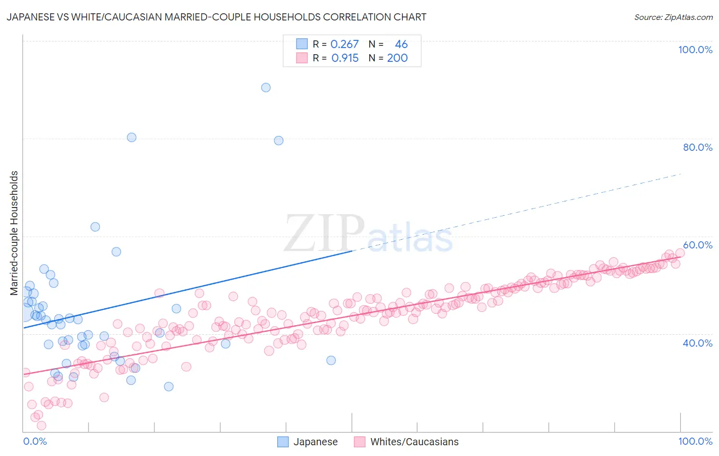 Japanese vs White/Caucasian Married-couple Households