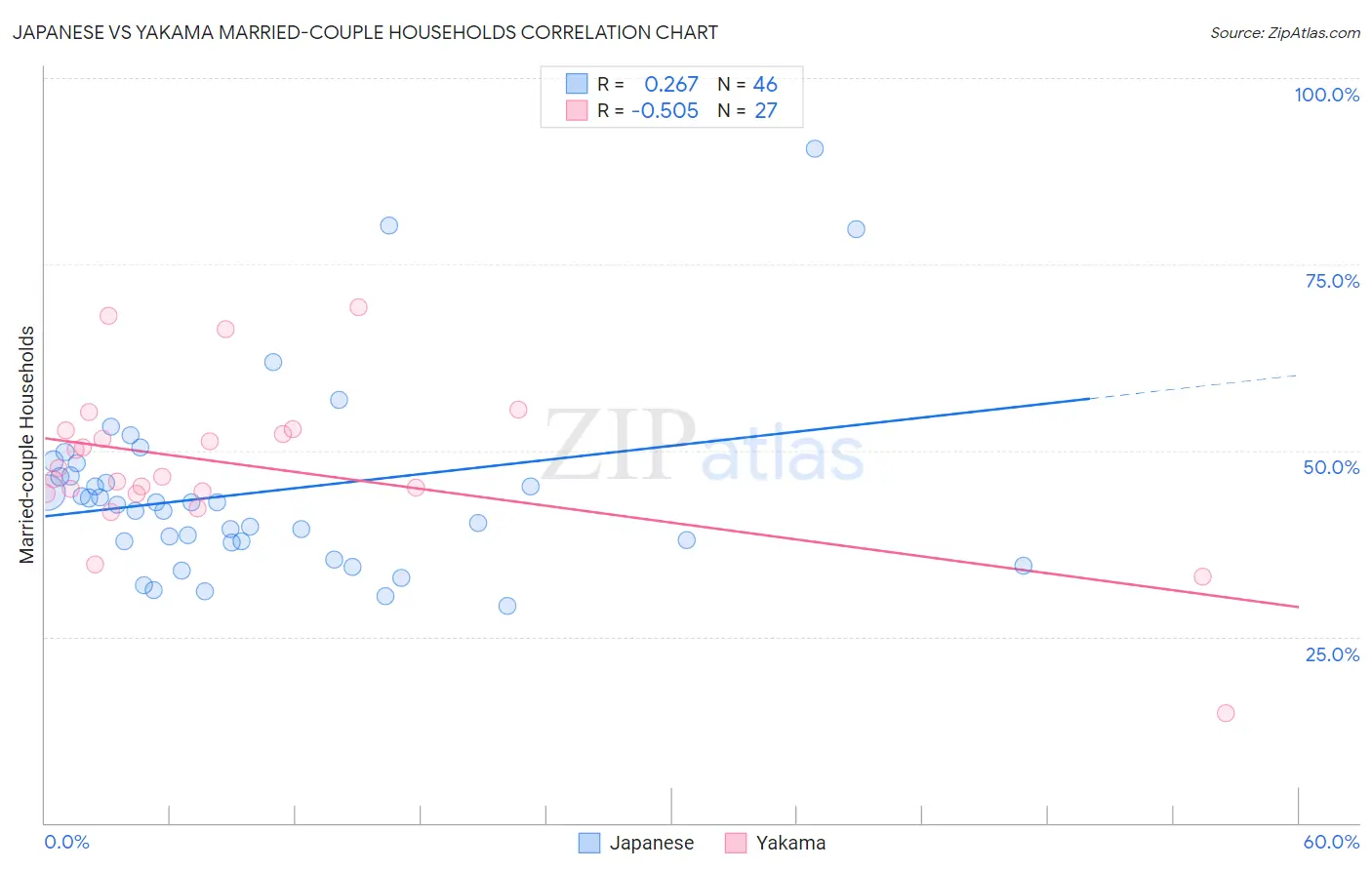 Japanese vs Yakama Married-couple Households