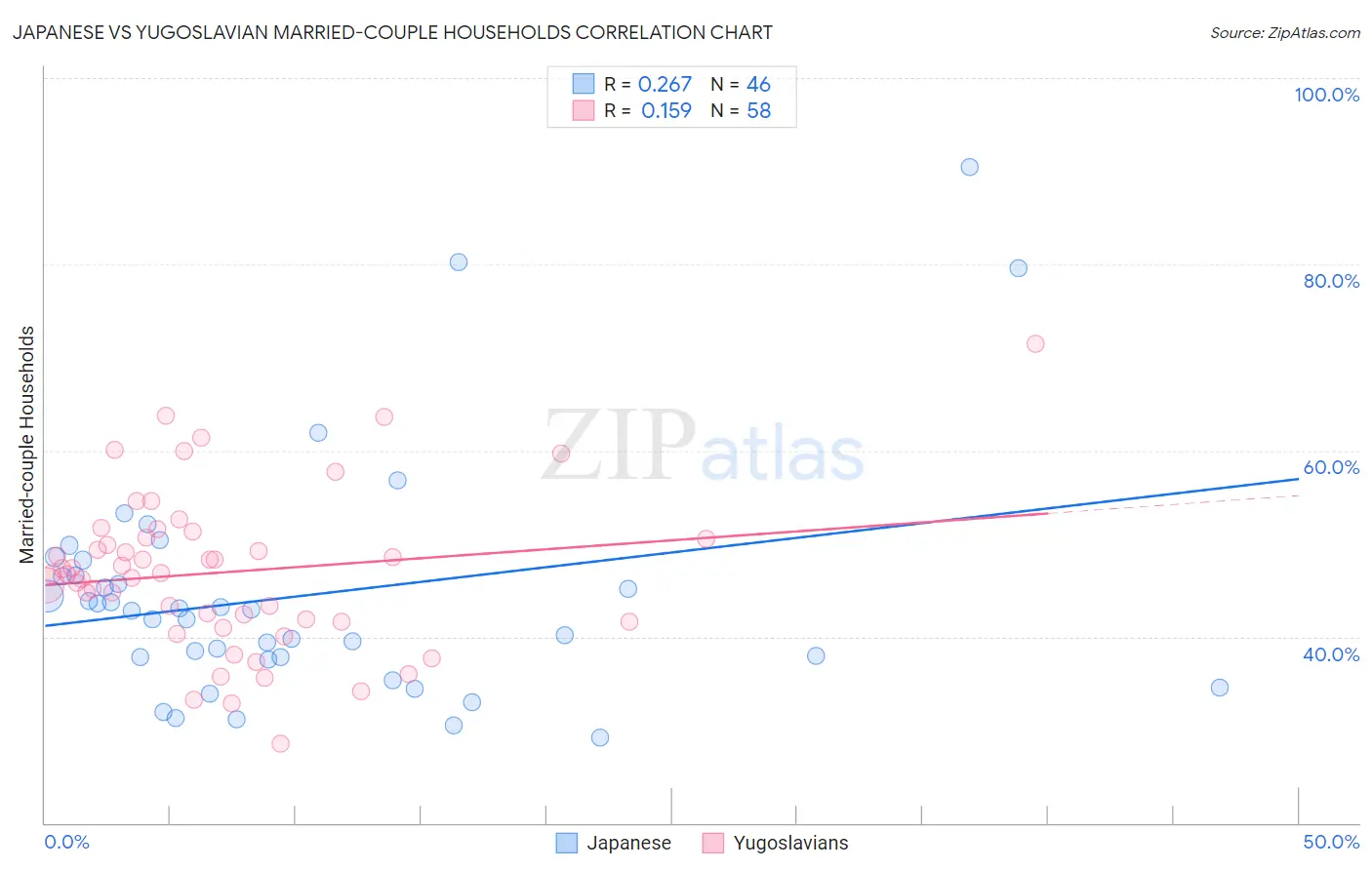 Japanese vs Yugoslavian Married-couple Households