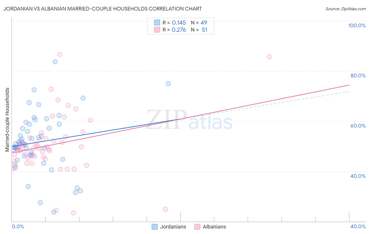 Jordanian vs Albanian Married-couple Households