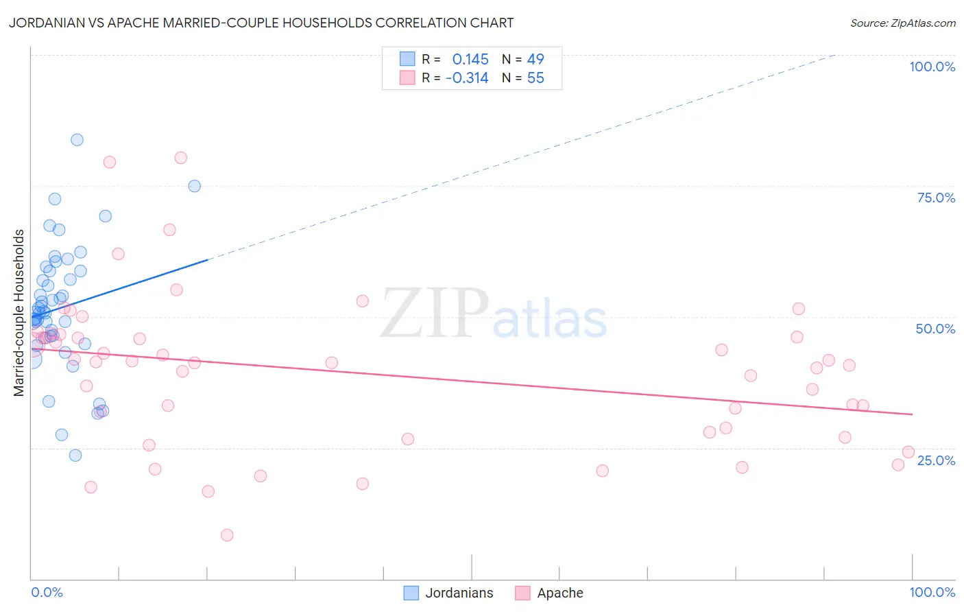 Jordanian vs Apache Married-couple Households