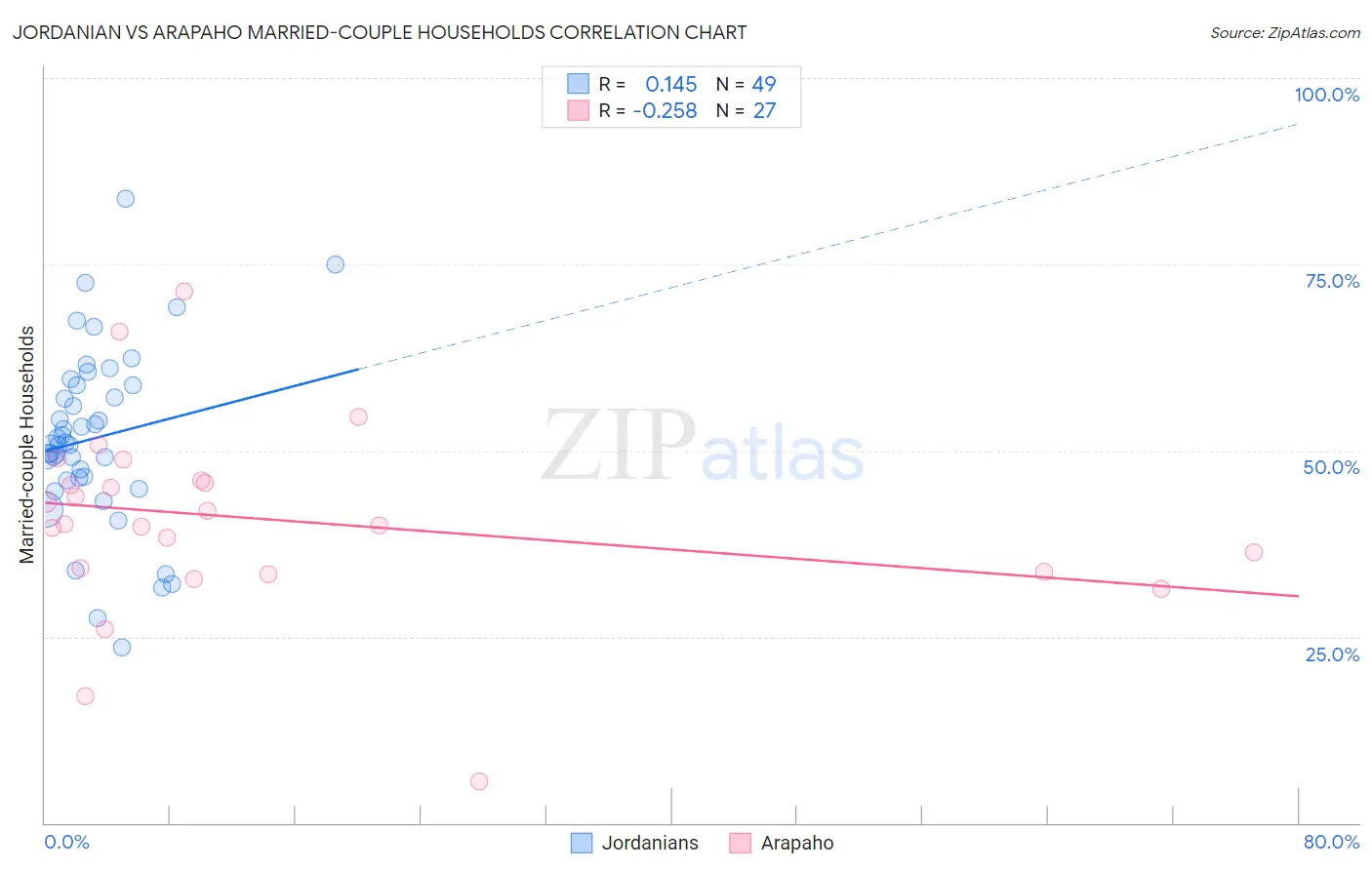 Jordanian vs Arapaho Married-couple Households