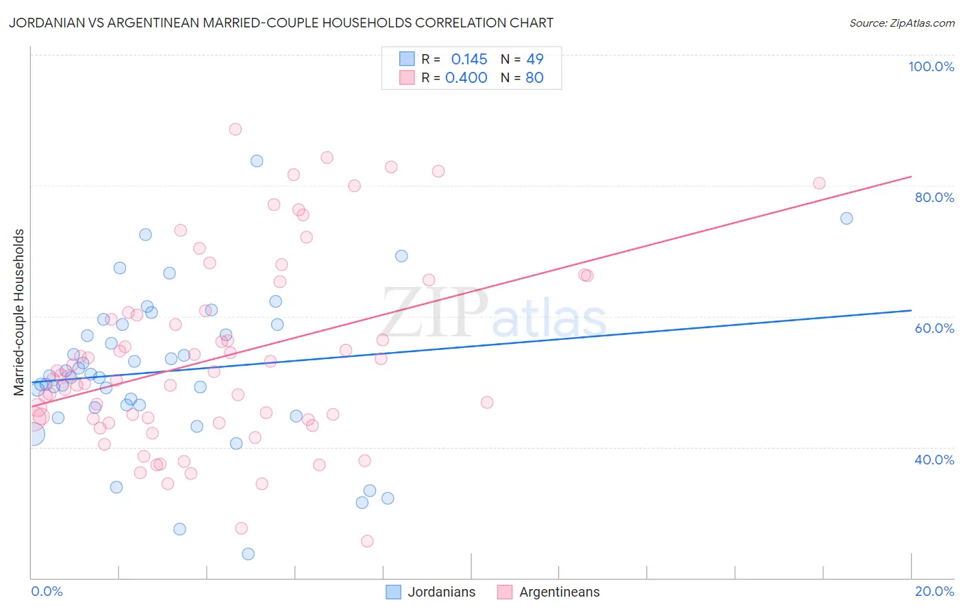 Jordanian vs Argentinean Married-couple Households