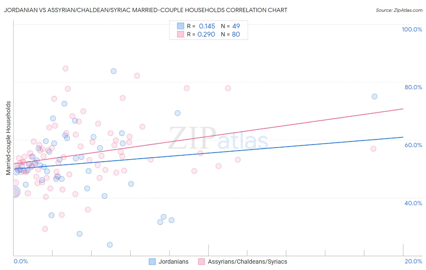 Jordanian vs Assyrian/Chaldean/Syriac Married-couple Households