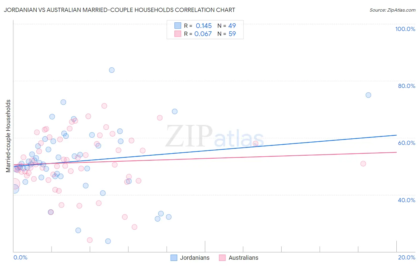 Jordanian vs Australian Married-couple Households