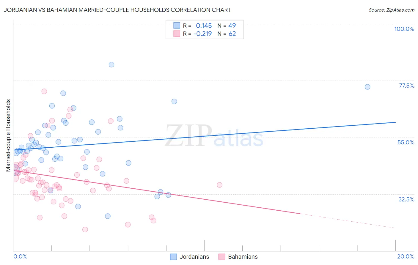 Jordanian vs Bahamian Married-couple Households