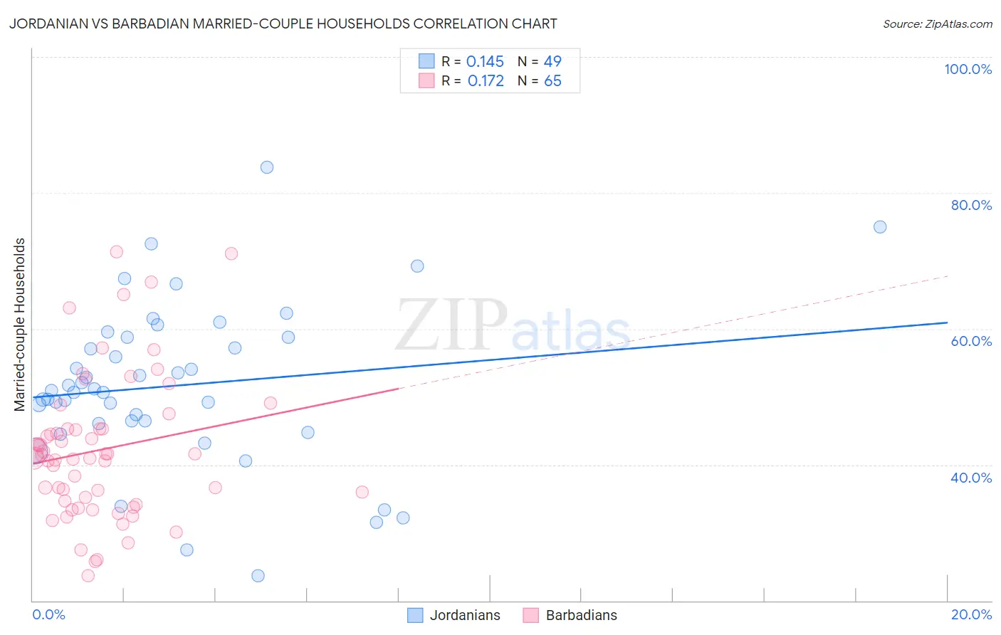 Jordanian vs Barbadian Married-couple Households