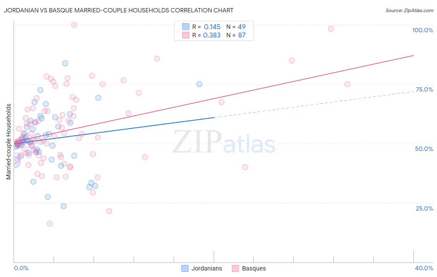 Jordanian vs Basque Married-couple Households