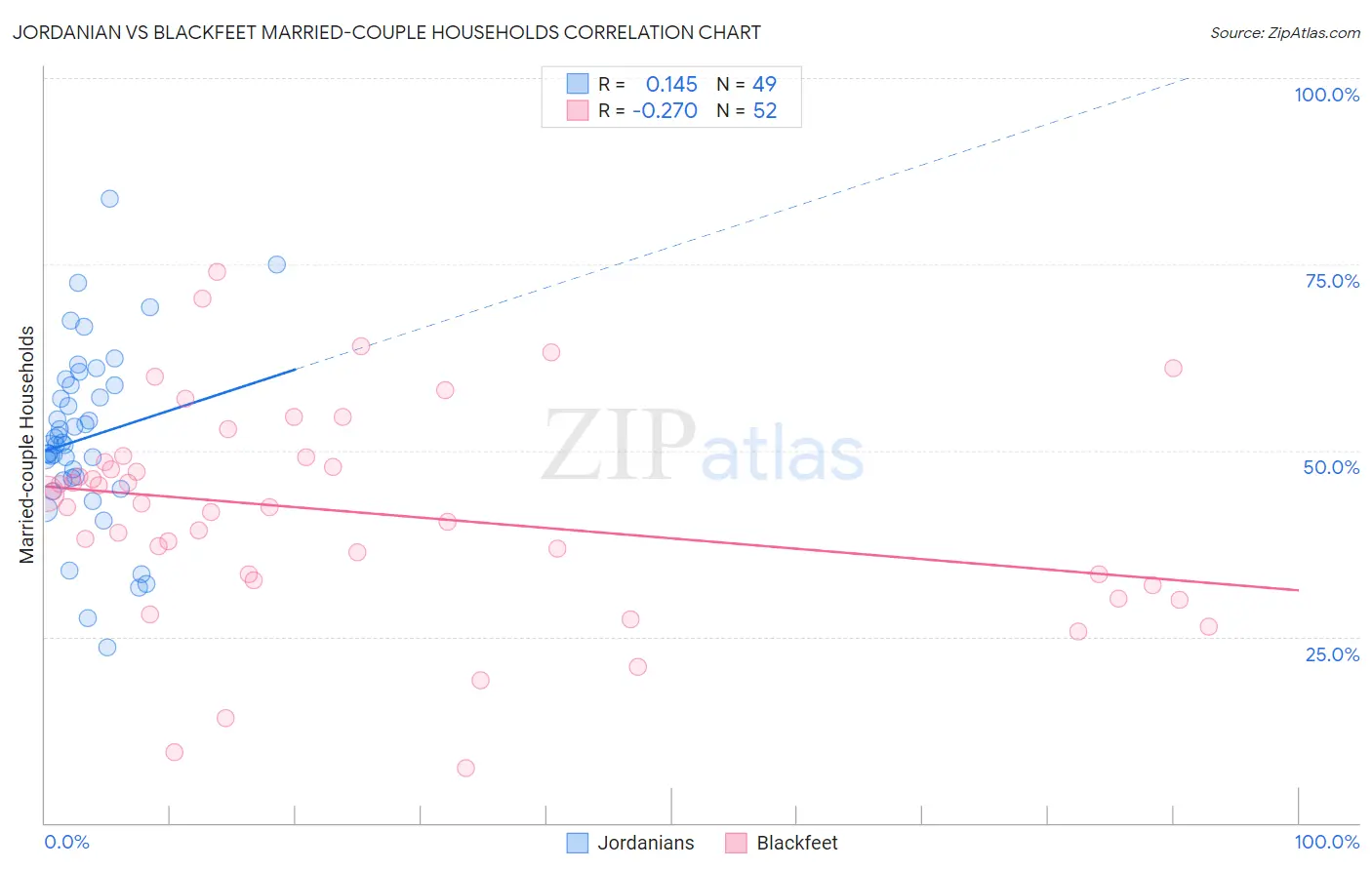 Jordanian vs Blackfeet Married-couple Households