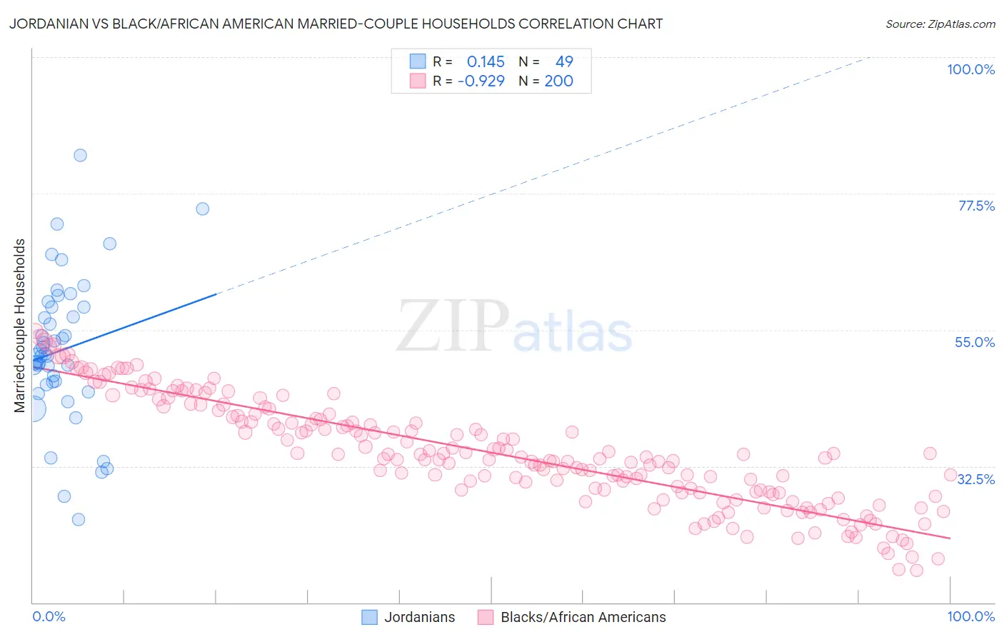 Jordanian vs Black/African American Married-couple Households