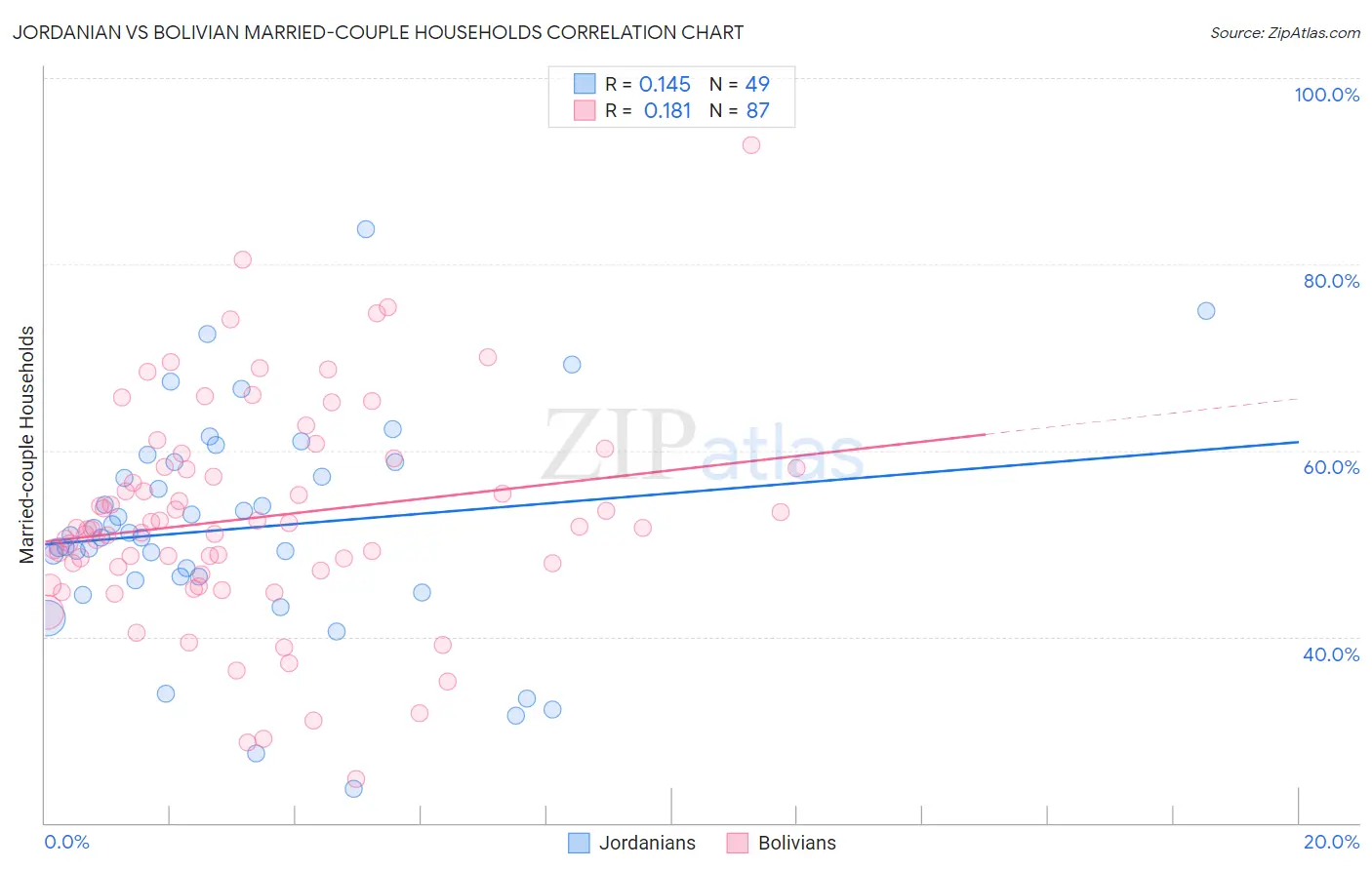 Jordanian vs Bolivian Married-couple Households