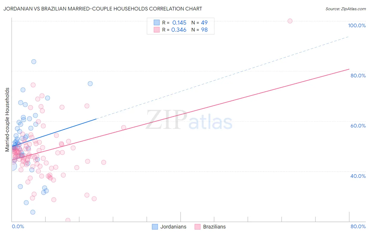 Jordanian vs Brazilian Married-couple Households