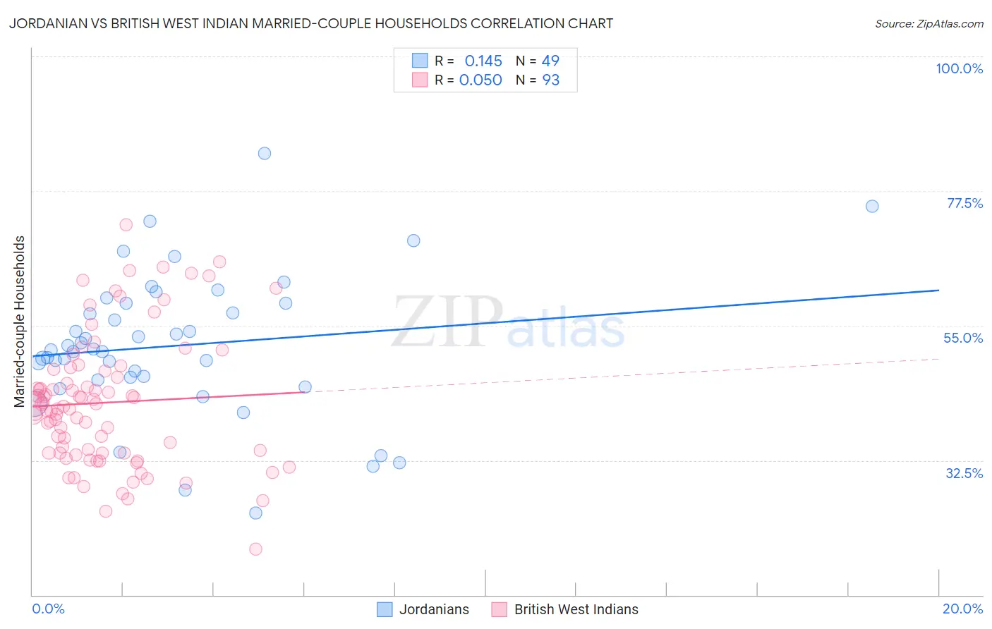 Jordanian vs British West Indian Married-couple Households