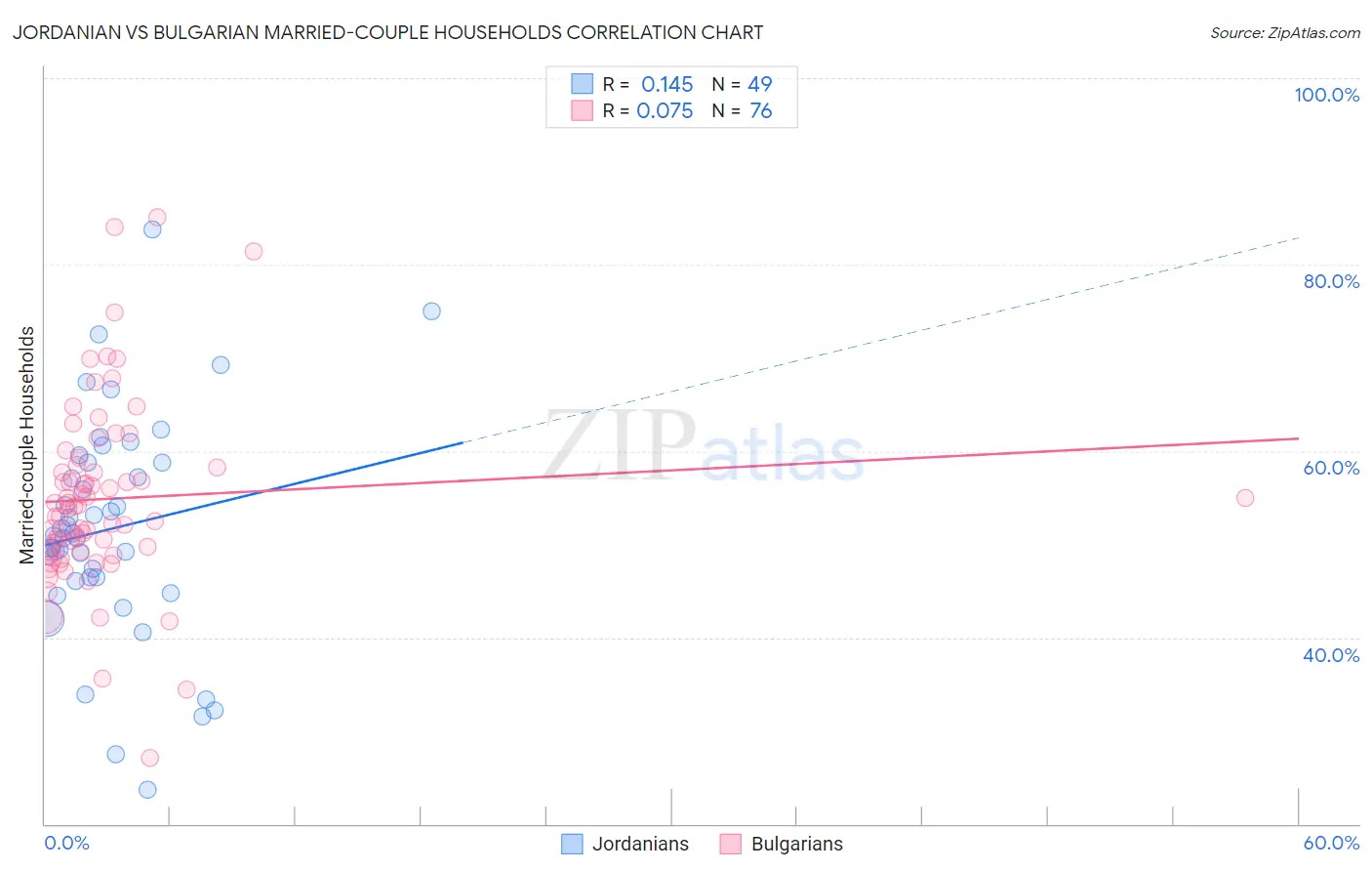 Jordanian vs Bulgarian Married-couple Households