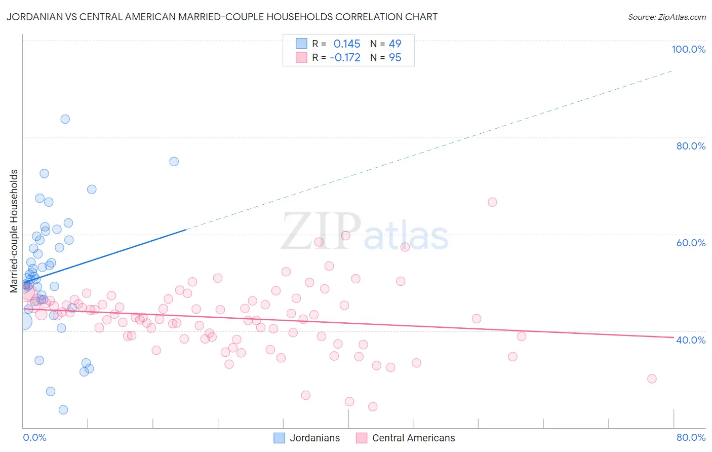 Jordanian vs Central American Married-couple Households