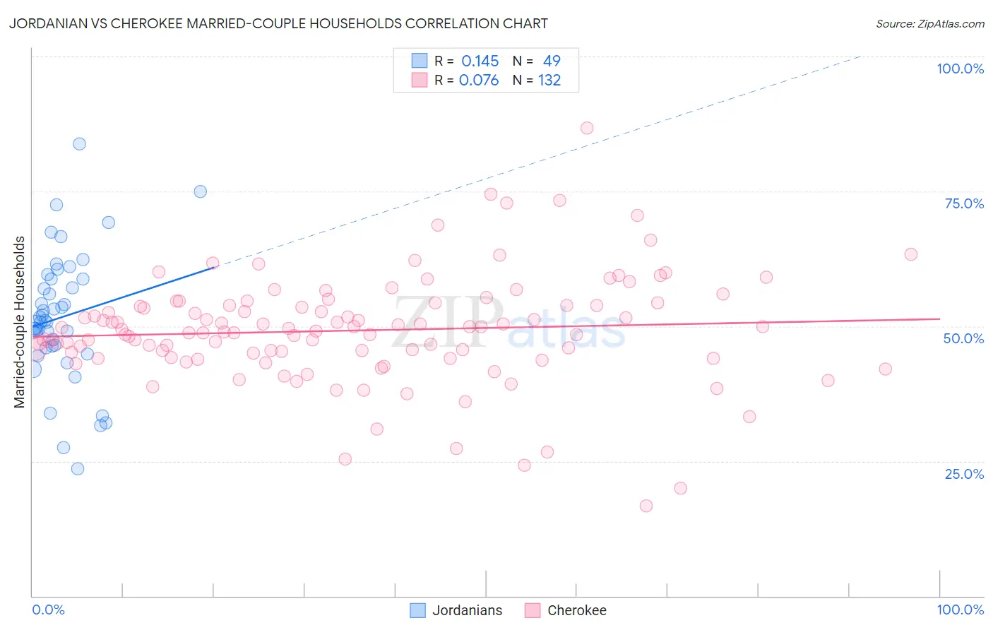 Jordanian vs Cherokee Married-couple Households