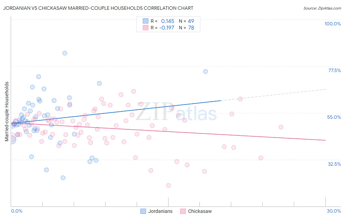 Jordanian vs Chickasaw Married-couple Households