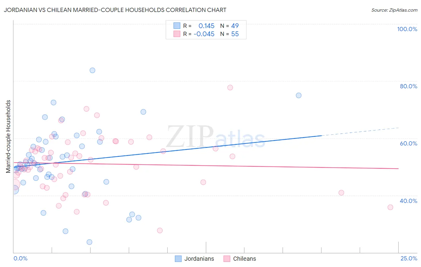 Jordanian vs Chilean Married-couple Households