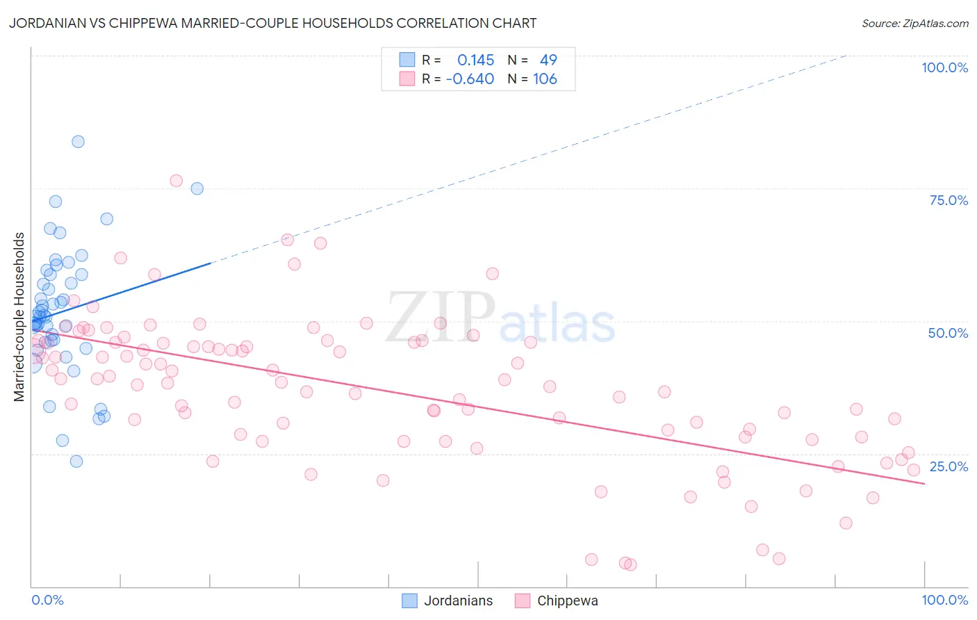 Jordanian vs Chippewa Married-couple Households