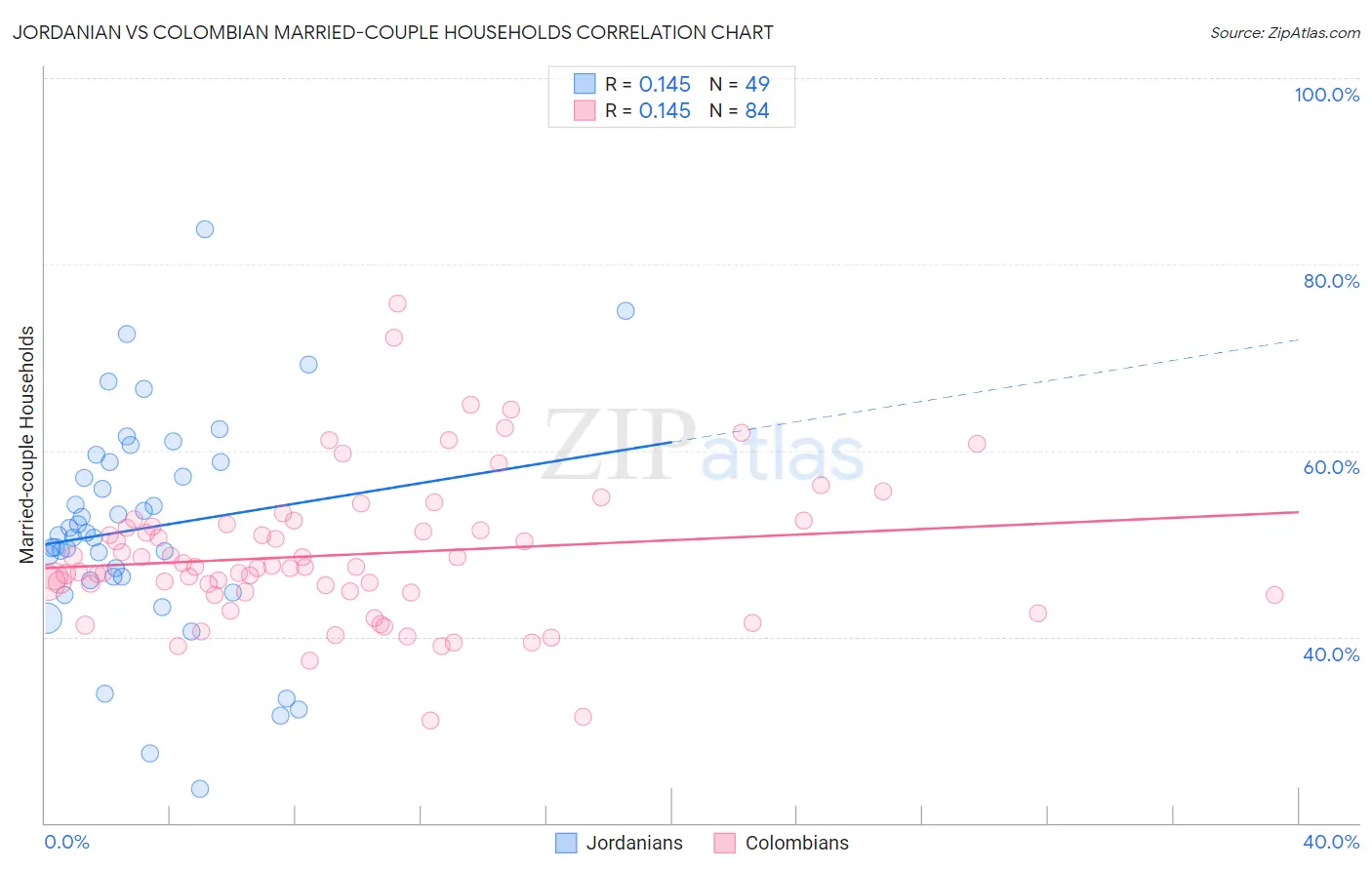 Jordanian vs Colombian Married-couple Households