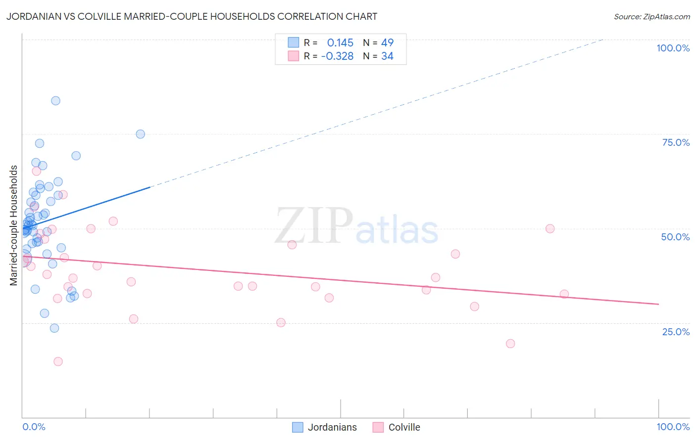 Jordanian vs Colville Married-couple Households