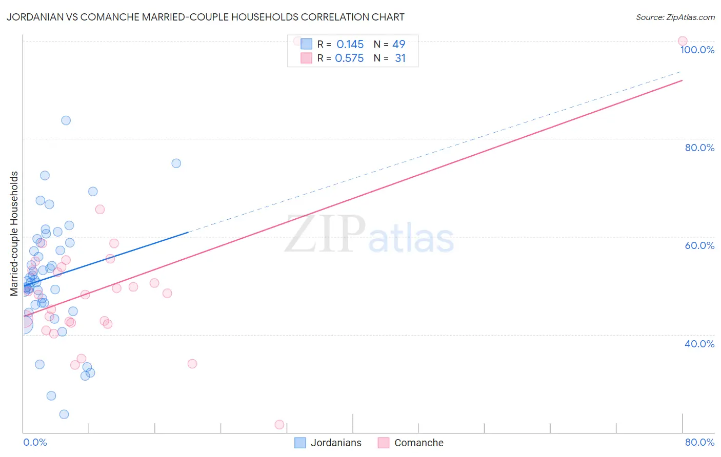 Jordanian vs Comanche Married-couple Households