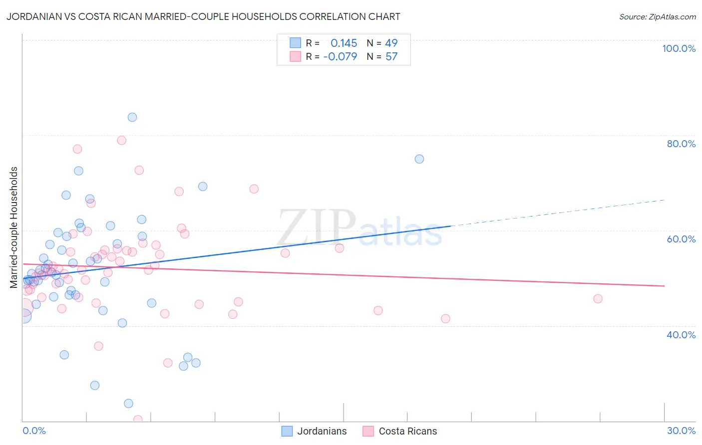 Jordanian vs Costa Rican Married-couple Households