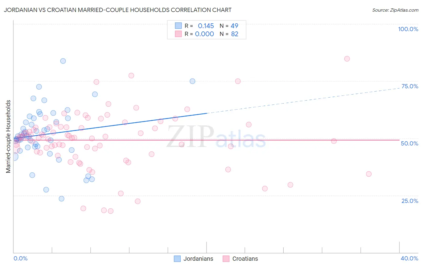 Jordanian vs Croatian Married-couple Households