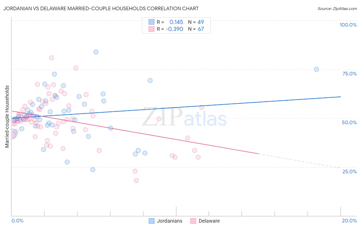 Jordanian vs Delaware Married-couple Households