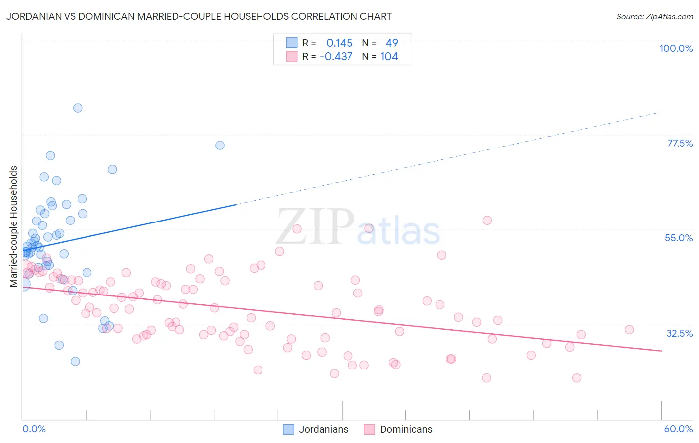 Jordanian vs Dominican Married-couple Households