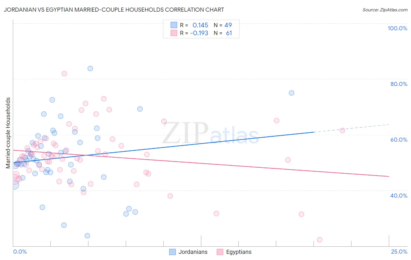 Jordanian vs Egyptian Married-couple Households