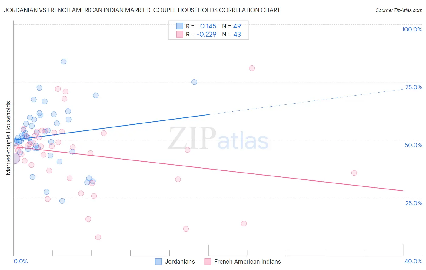 Jordanian vs French American Indian Married-couple Households