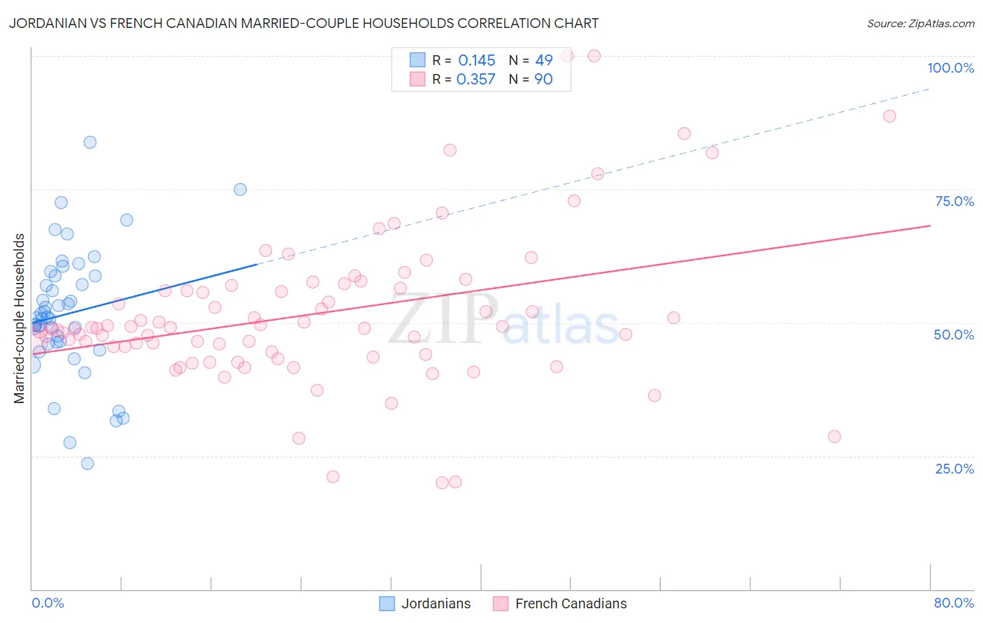 Jordanian vs French Canadian Married-couple Households