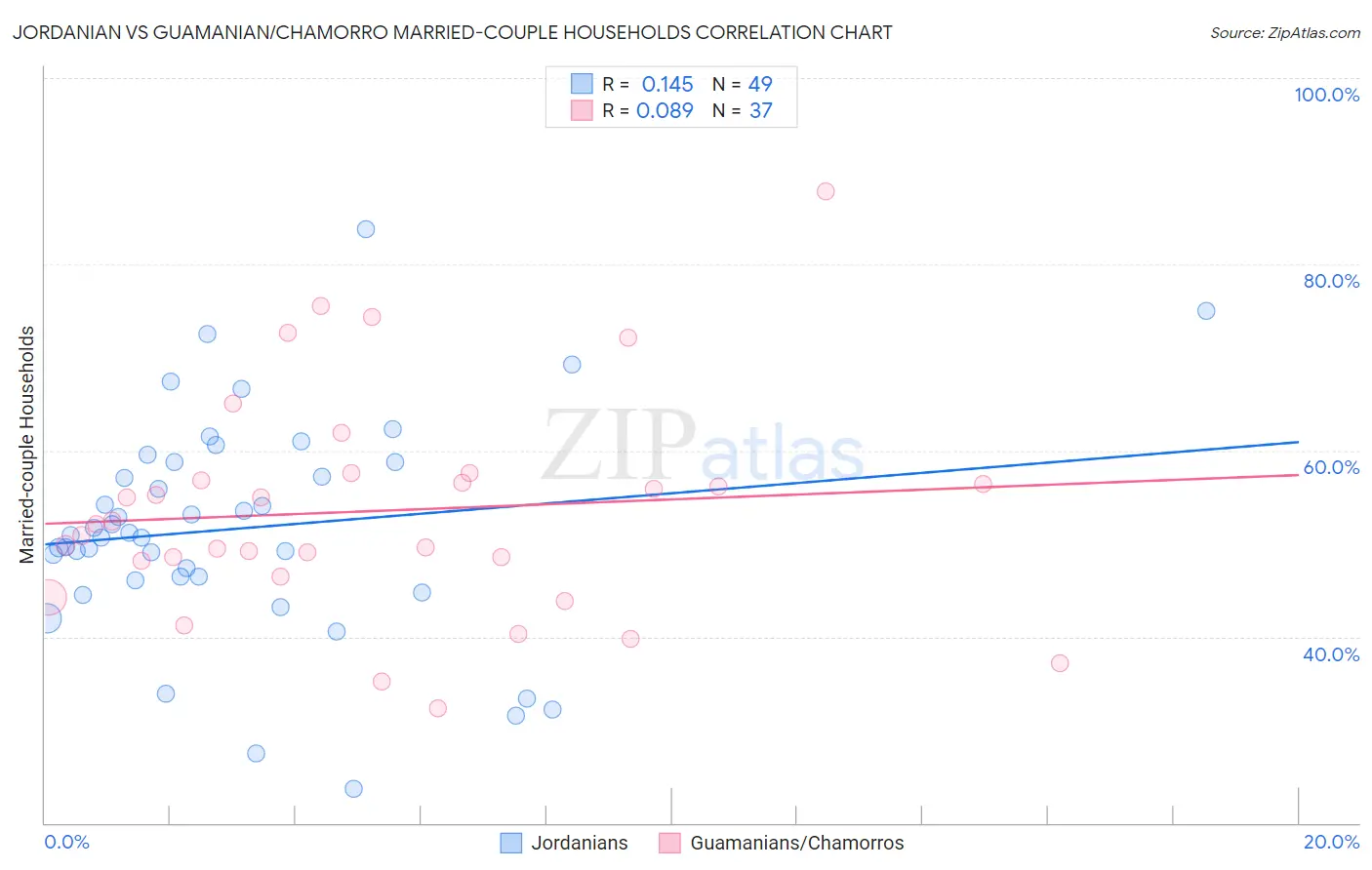 Jordanian vs Guamanian/Chamorro Married-couple Households