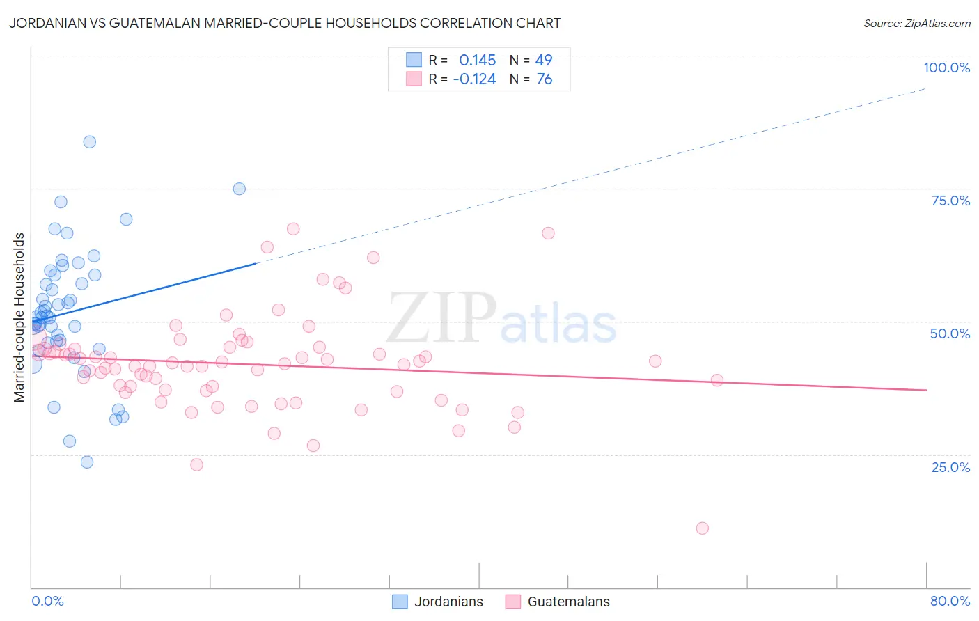 Jordanian vs Guatemalan Married-couple Households