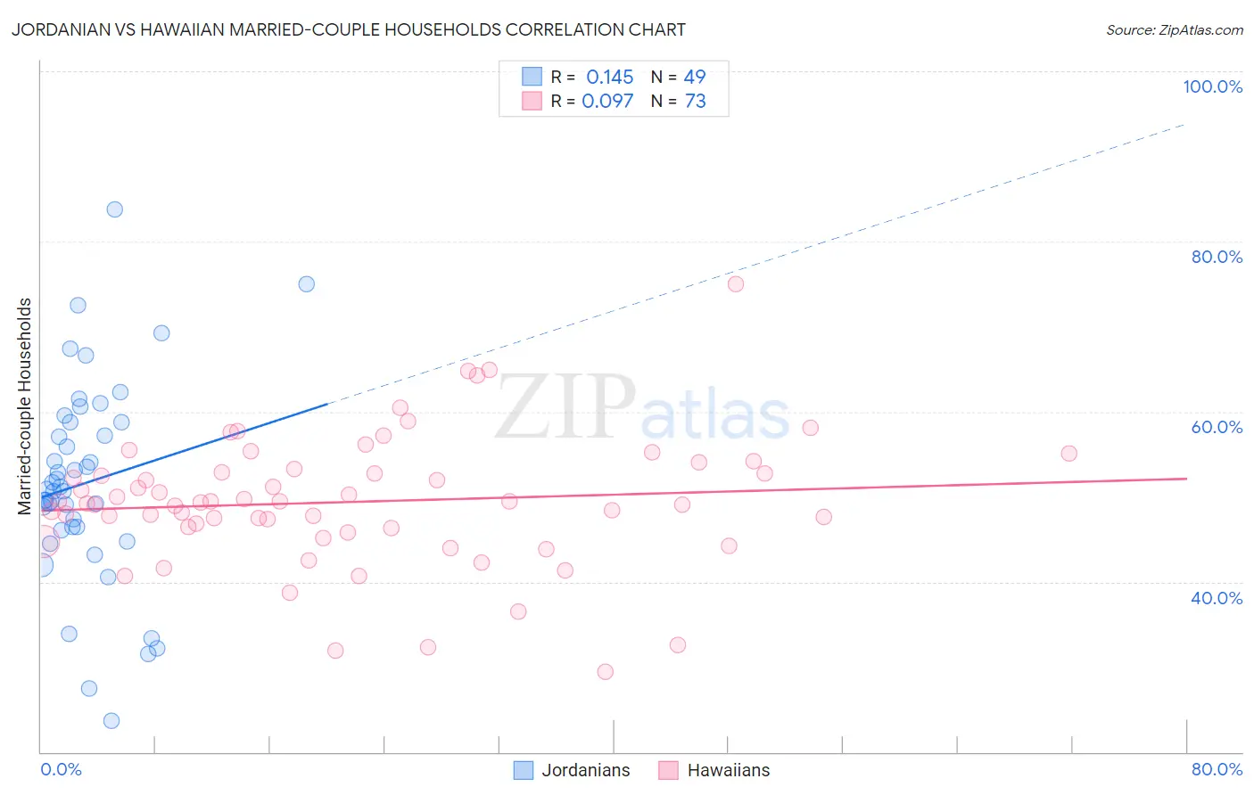 Jordanian vs Hawaiian Married-couple Households