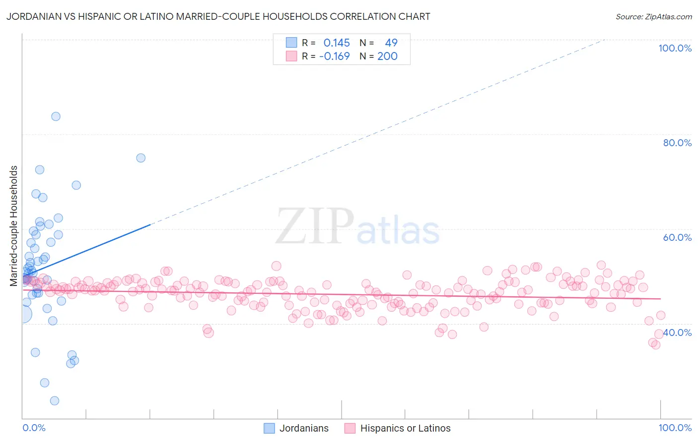 Jordanian vs Hispanic or Latino Married-couple Households