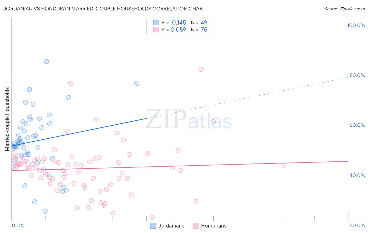 Jordanian vs Honduran Married-couple Households